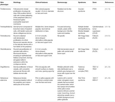 The Skin in Cowden Syndrome